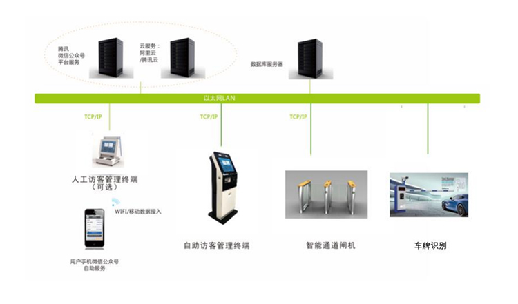 自助訪客體機