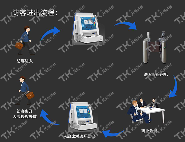 在門(mén)崗設(shè)置訪客機(jī)實(shí)現(xiàn)人員智能管理